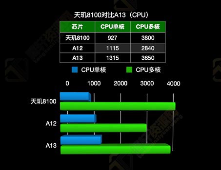 天玑8100等于苹果A几处理器？天玑8100等于苹果CPU的哪一代？