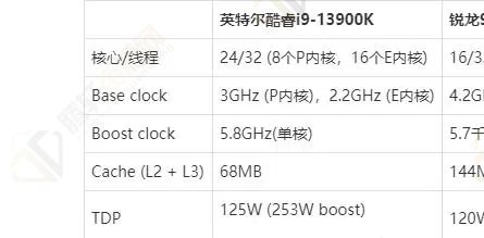 AMD 7900X3D和Intel 13900K哪个好？