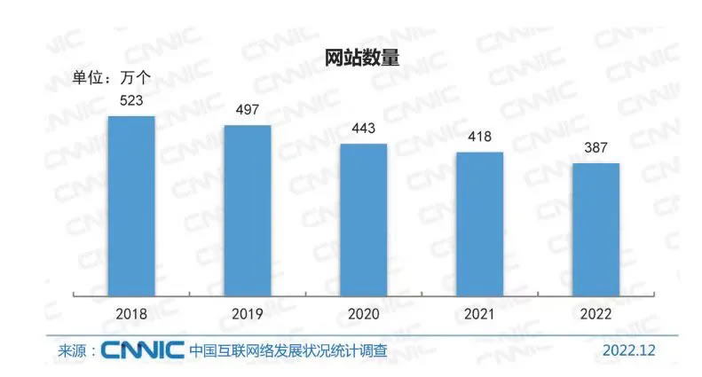 近5年来中国网站数量下降30%：2022年仅剩387万