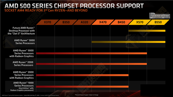 AMD意外宣布Zen3不再向下兼容300/400系列AM4主板
