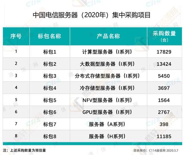 中国电信开启2020年服务器集采名单 华为鲲鹏处理器首次列入招标目录