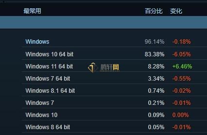 微软称Windows11是最好的Windows系统，同时还号称有游戏加成等