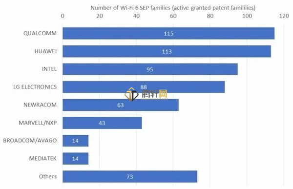 WiFi6专利华为占比是多少？华为占有WiFi6多少专利详细介绍
