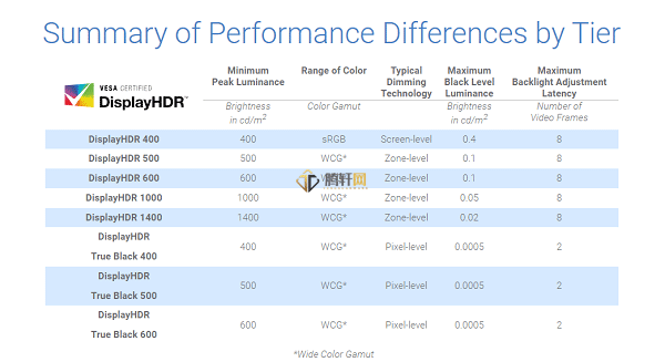 HDR400与HDR10哪个比较好？hdr400和hdr10详细对比介绍