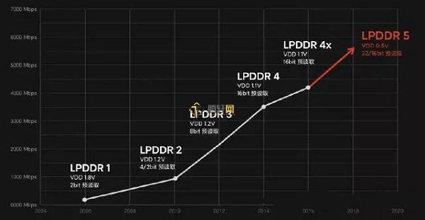 LPDDR5与DDR4哪个比较好？lpddr5和ddr4优缺点详细对比