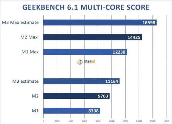 苹果M3系列芯片性能详细介绍，苹果m3处理器详细参数介绍