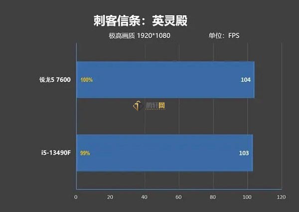 AMDRyzen锐龙5 7600核显性能怎么样？锐龙5 7600 GPU性能深度评测