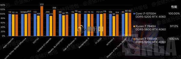 AMD Ryzen 7 7840H与i7-12650哪个比较好？锐龙7 7840H和i7-12650性能详细对比