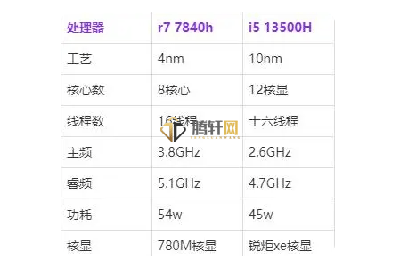 AMD Ryzen 7 7840H与i5 13500H参数详细对比解析