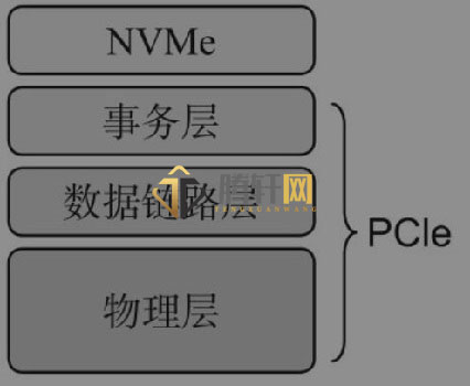 PCIe4.0和NVME有什么区别？nvme与pcie的区别详细介绍