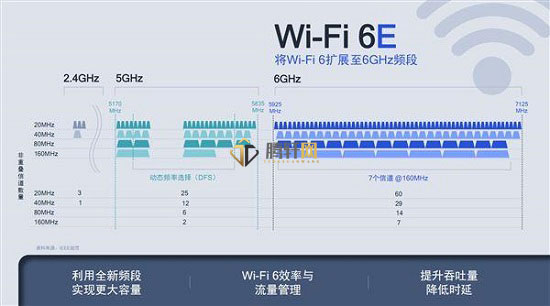 WiFi6E与WiFi6有什么区别？wifi6e和wifi6的区别详细介绍
