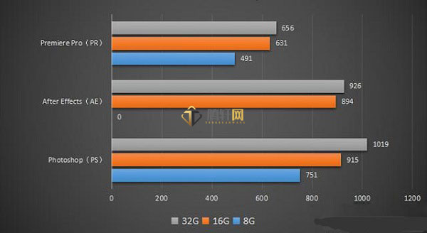 电脑运行内存16g与32g有什么区别？运行内存16G和32G的区别详细介绍