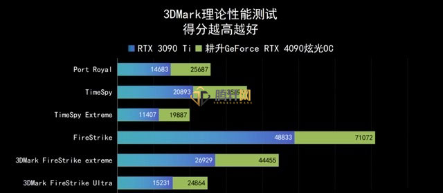 耕升 RTX 4090 炫光 OC 显卡性能评测跑分参数详细介绍