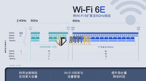 WiFi6三频和二频有什么区别？wifi6二频与三频的区别详细介绍