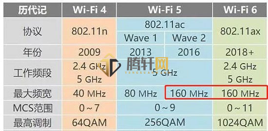 WiFi5和WiFi6信道一样吗？wifi5与wifi6信道频段详细介绍