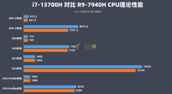 英特尔Intel i7-13700HX性能深度评测跑分参数详细介绍