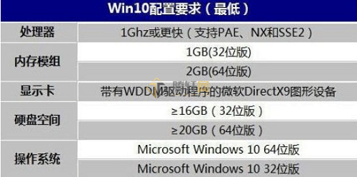 Windows7升级Windows10需要多少内存？win7系统升级win10配置需求详细介绍